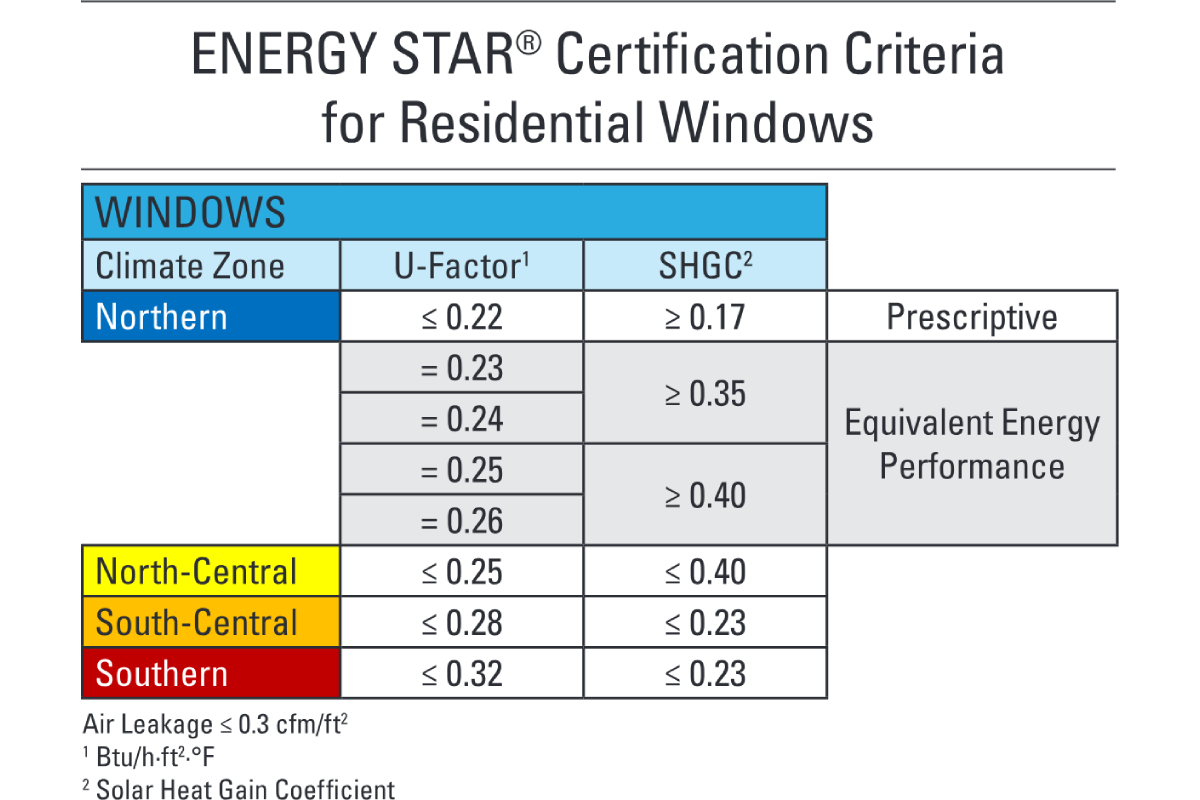 Energy Star Certification Criteria for Residential Windows