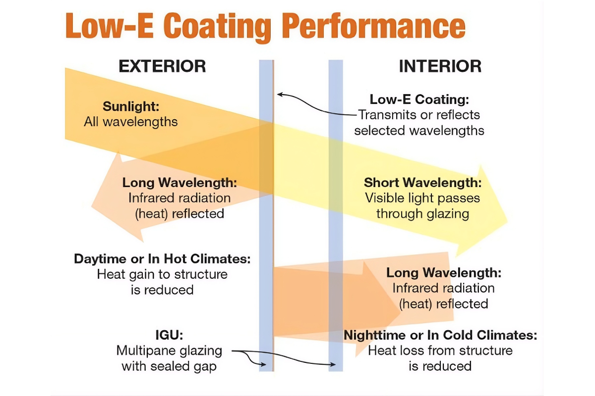 The illustration shows two panes of glass, one with a Low-E coating, and arrows "Sunlight", "Infrared radiation" and "Short Wavelength"