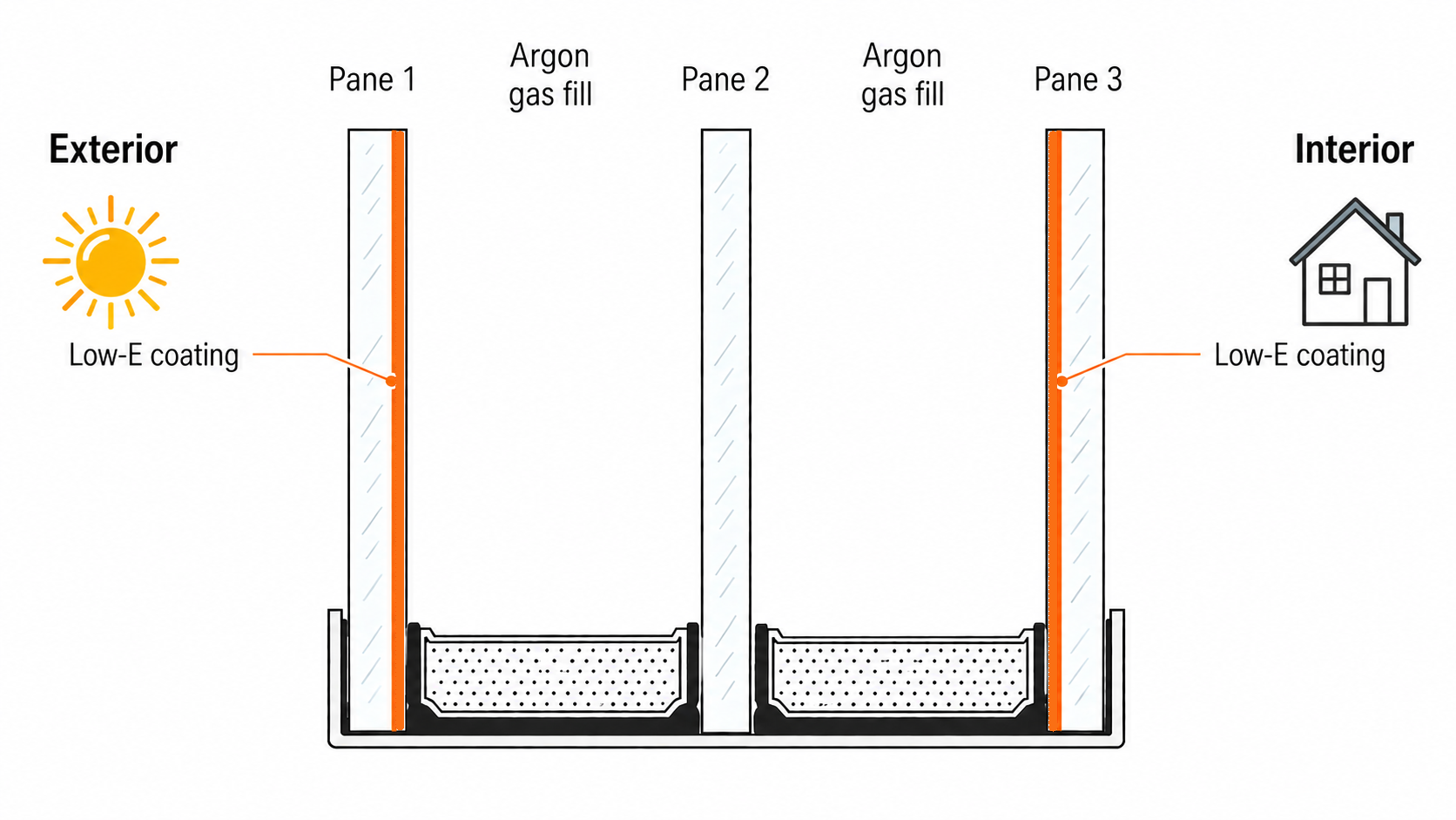 The illustration shows three panes of glass, two with a Low-E coating, separated by two argon-filled gaps